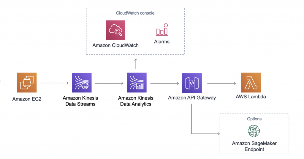 architecture for the solution