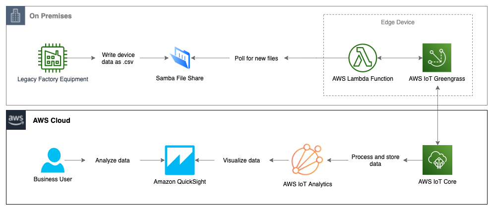 Samba file share solution diagram