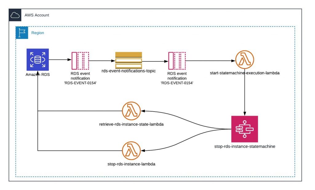 Amazon RDS | AWS Architecture Blog