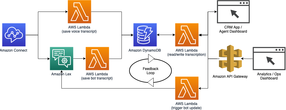 Amazon Connect Architecture Diagram