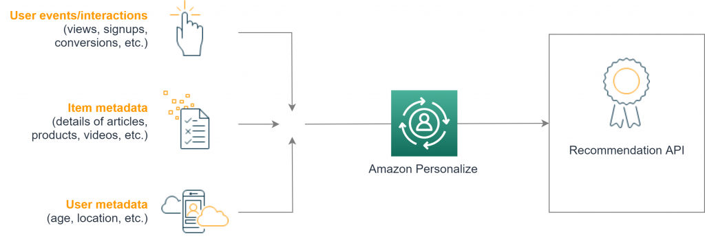 Amazon Personalize: from datasets to a recommendation API