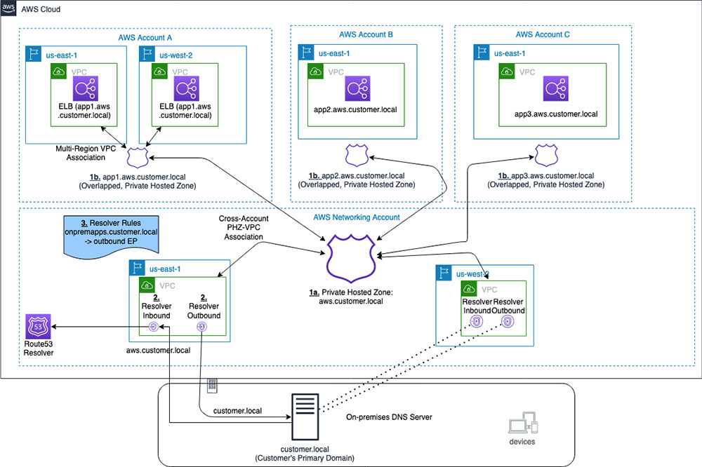 Route 53 PHZs and Resolver Endpoints