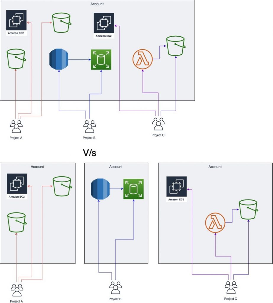 Figure 1- microAccount per project strategy