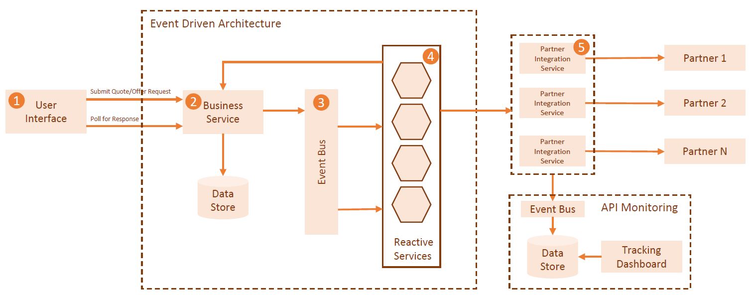 Event Driven Conceptual view