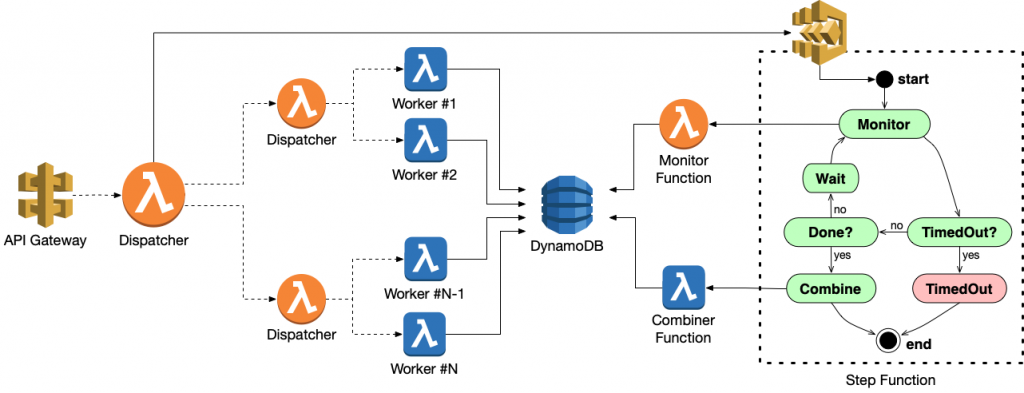 Serverless architecture for burst-parallel search