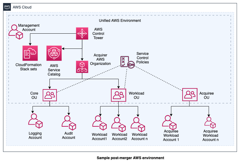Sample post-merger AWS environment