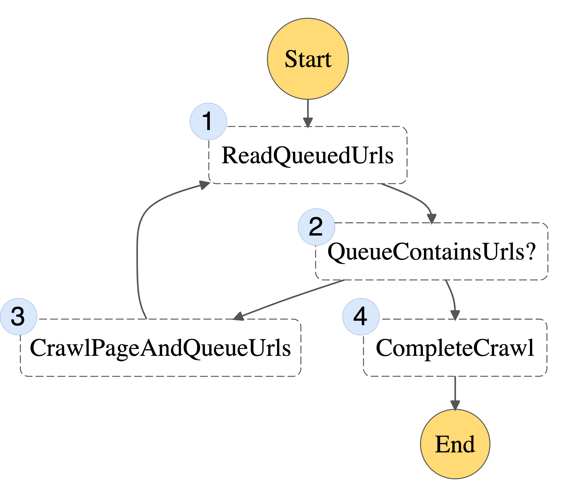 Figure 1: Basic State Machine