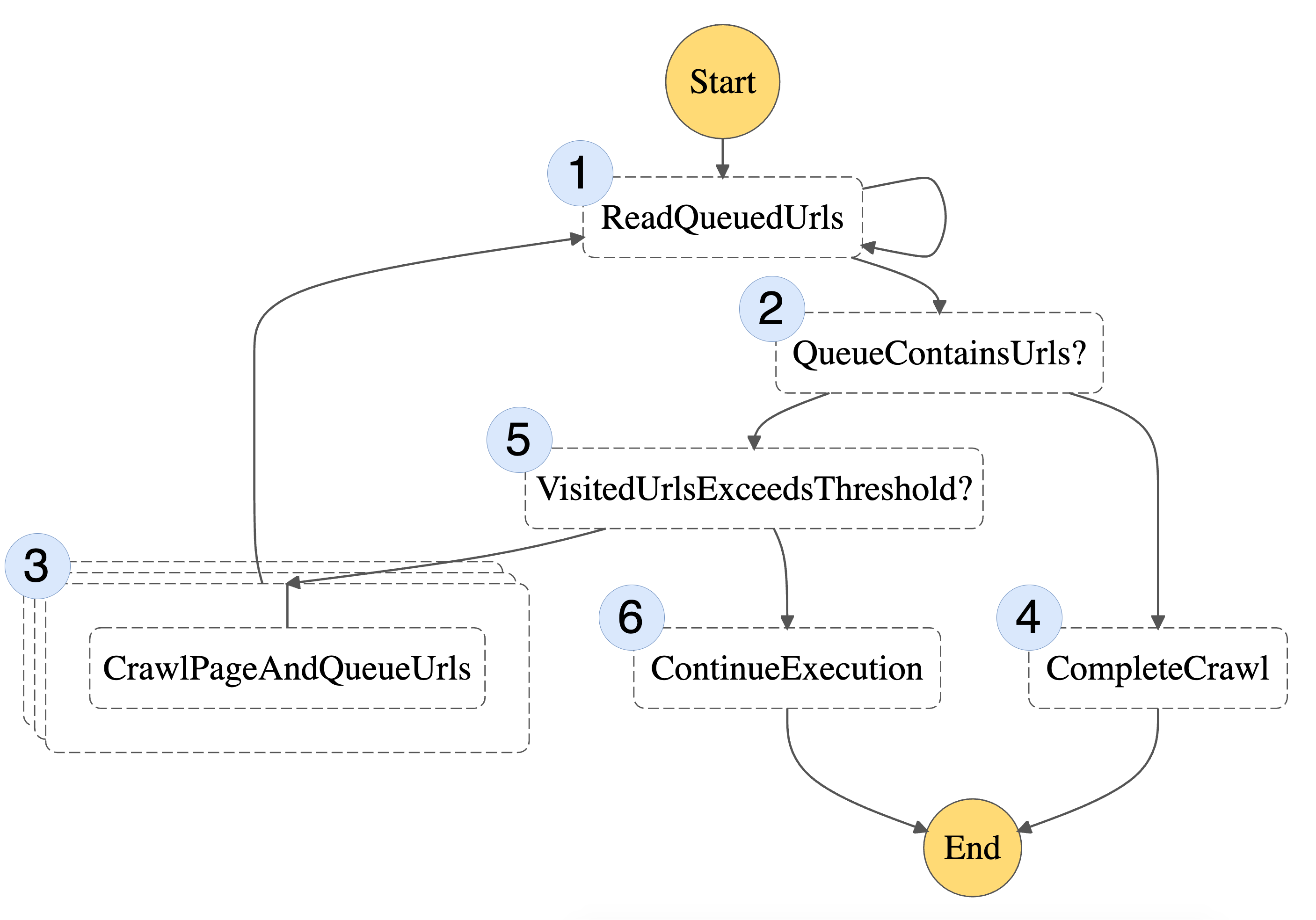 Figure 2: Final State Machine