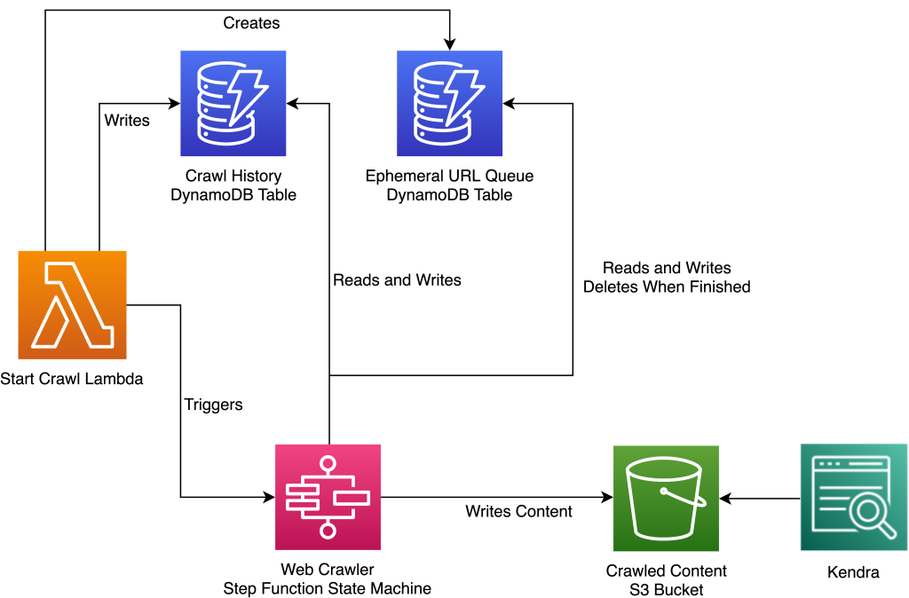 Serverless Scraping Architecture