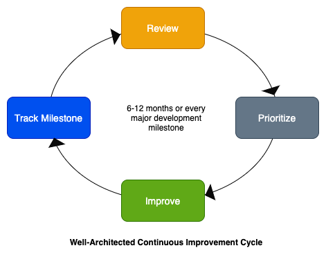 Well-Architected Continuous Improvement Cycle