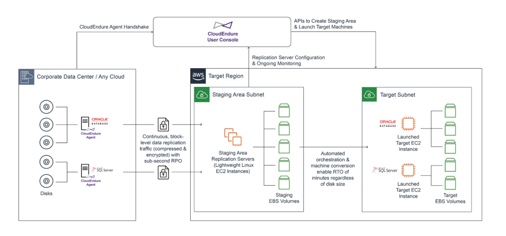 CloudEndure DR Architecture diagram