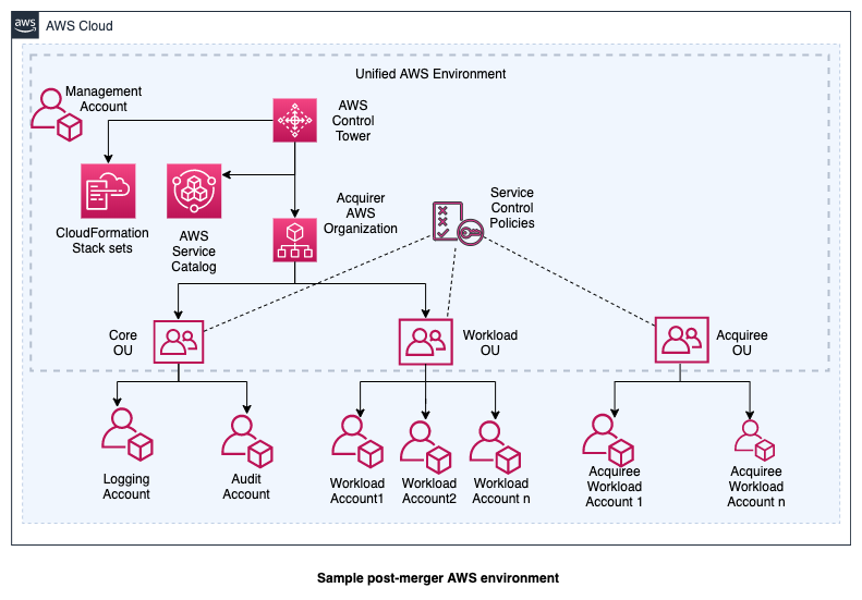 Sample post-merger AWS environment