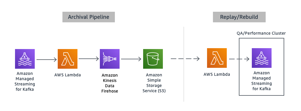 Figure 3. Replay Architecture