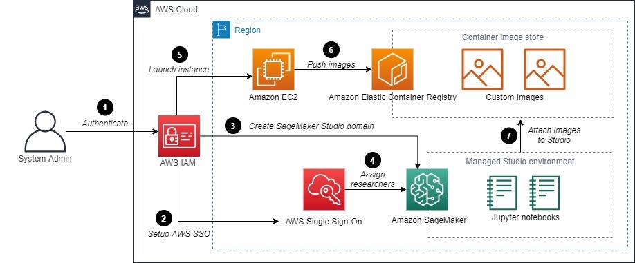 Sagemaker store aws tutorial