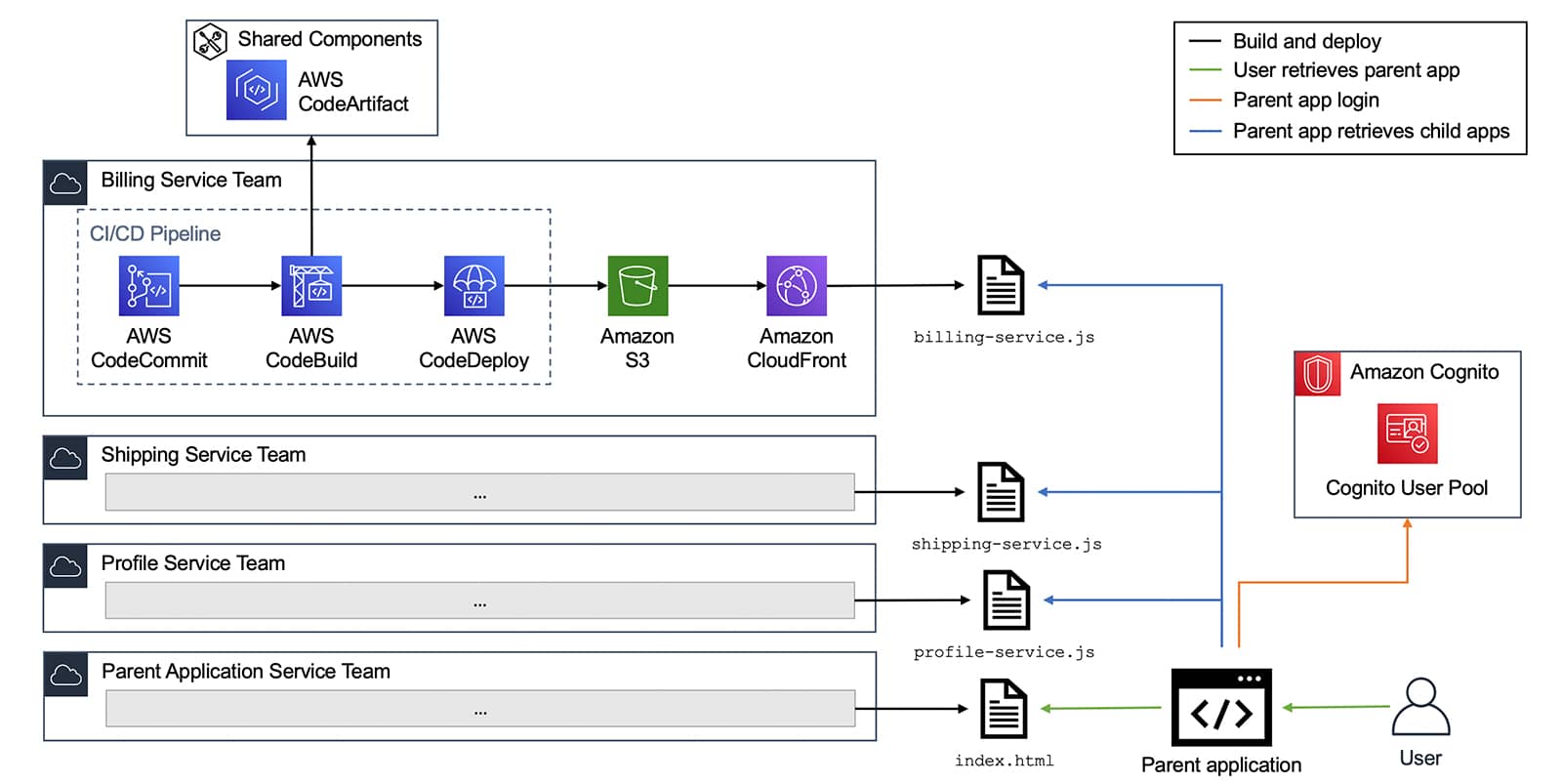 AWS Micro Frontend