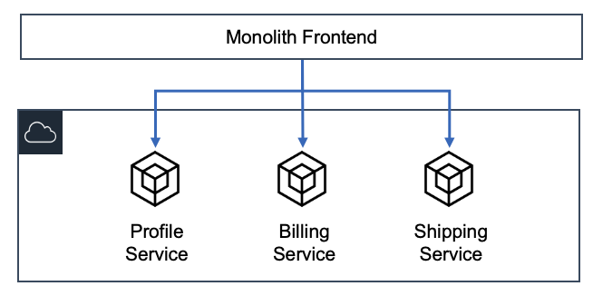 Front End vs Back End - Difference Between Application Development - AWS