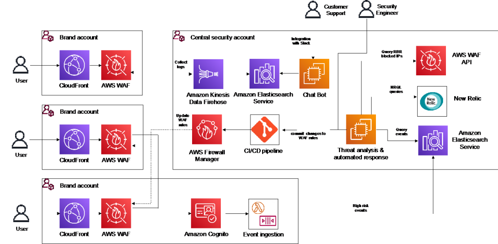 AWS WAF(Web Application Firewall) - Cloudkul