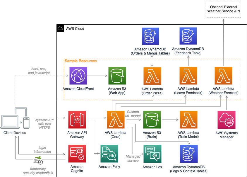 Serverless Bot Framework architecture