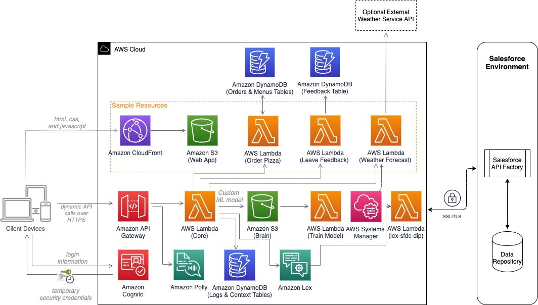 Notional architecture for Serverless Bot Framework & Salesforce Integration