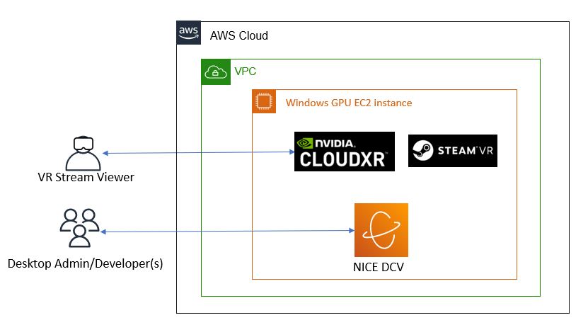 Field Notes Streaming Vr To Wireless Headsets Using Nvidia Cloudxr Aws Architecture Blog