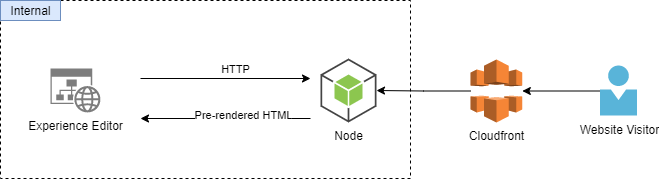 Figure 3. Sitecore remote rendering architecture