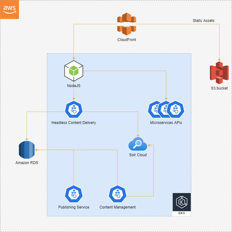 Headless architecture by using Sitecore JSS 