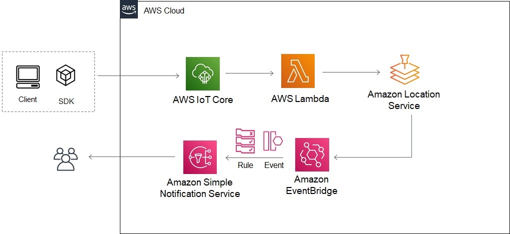 Field Notes Fleet Tracking Using Amazon Location Service With Aws Iot Aws Architecture Blog