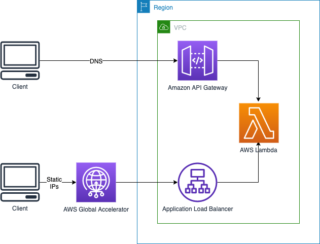 CloudTweaks  Serverless Multi-Tier Architecture on AWS