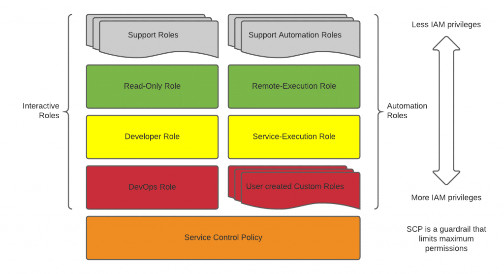 Authorization model for a micro-account