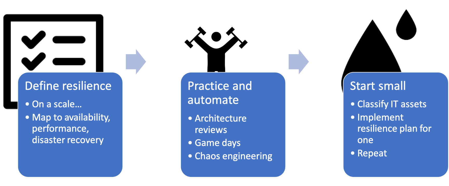 Three considerations for building resilience strategy and practices