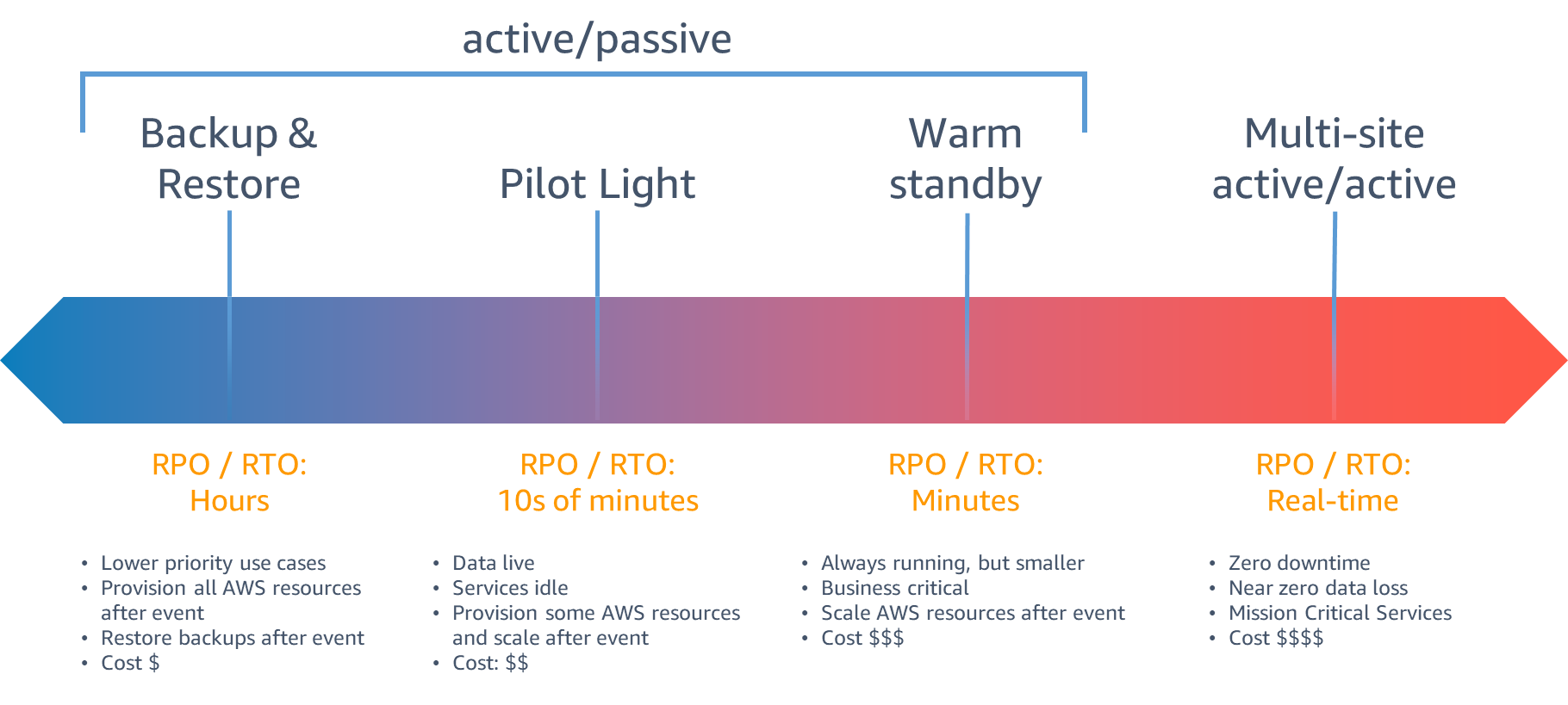  The image shows a chart that compares four different cloud disaster recovery strategies. The strategies are backup and restore, pilot light, warm standby, and multi-site active/active. The chart shows the recovery time objective (RTO) and recovery point objective (RPO) for each strategy.