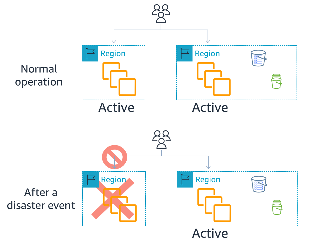 Active/active DR