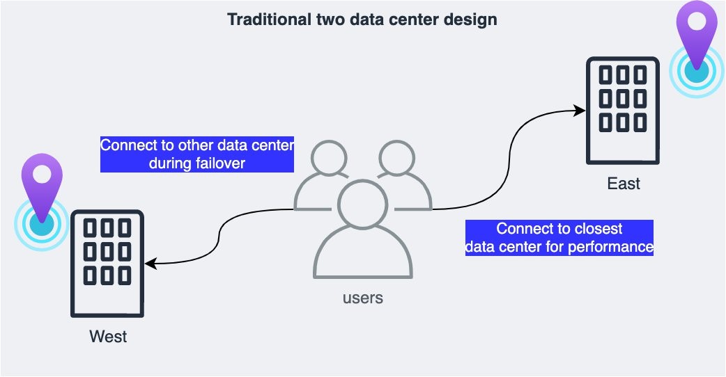 19 Best Aws design resilient architectures white paper for Learning