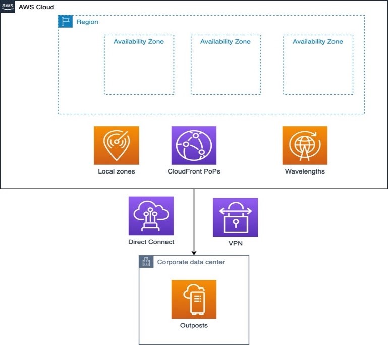 AWS global infrastructure