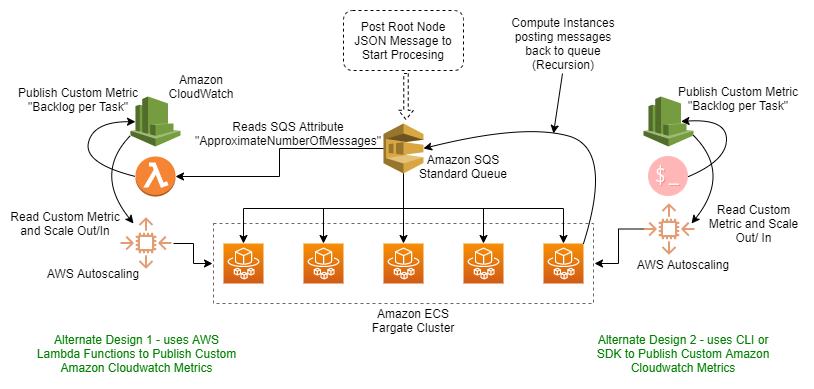 Architecture: Recursive Scaling using Amazon SQS and Amazon ECS Fargate cluster