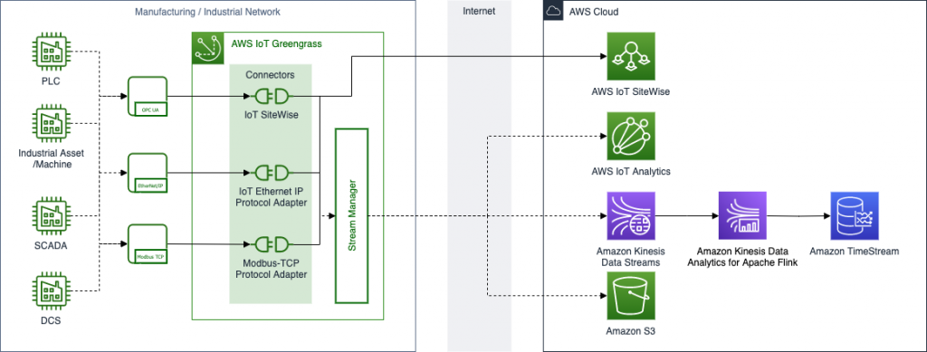 IoT Sitewise Architecture diagram