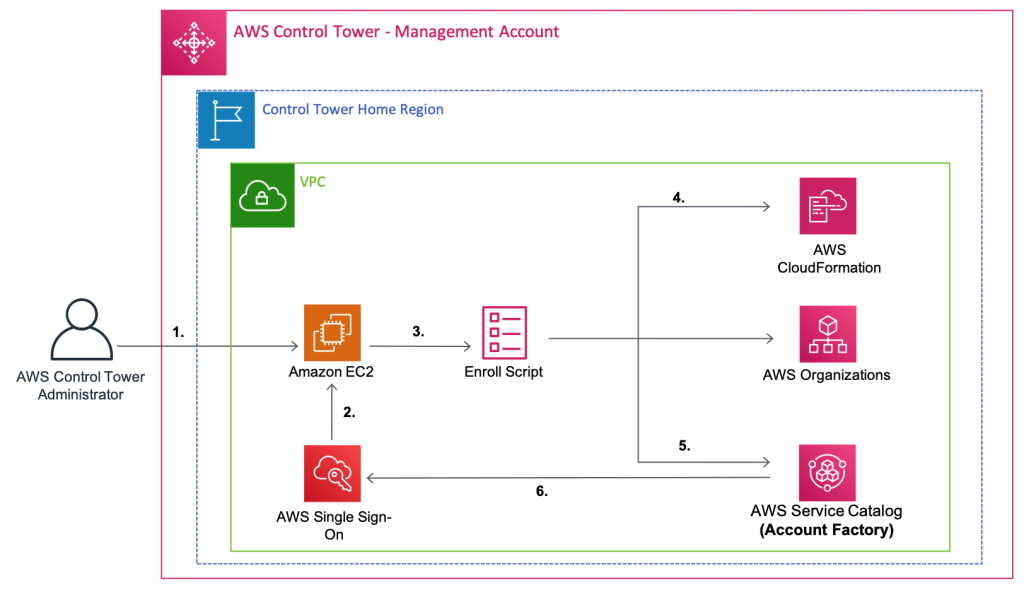 AWS Control Tower Management account screenshot