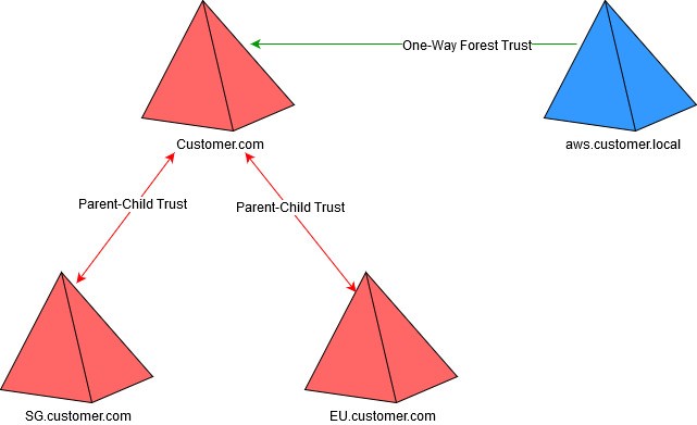 The customers root domain of customer.com has a parent-child trust to each of the child domains, sg.customer.com and eu.customer.com. The root domain has a one-way forest trust to the AWS Managed Microsoft AD aws.local domain