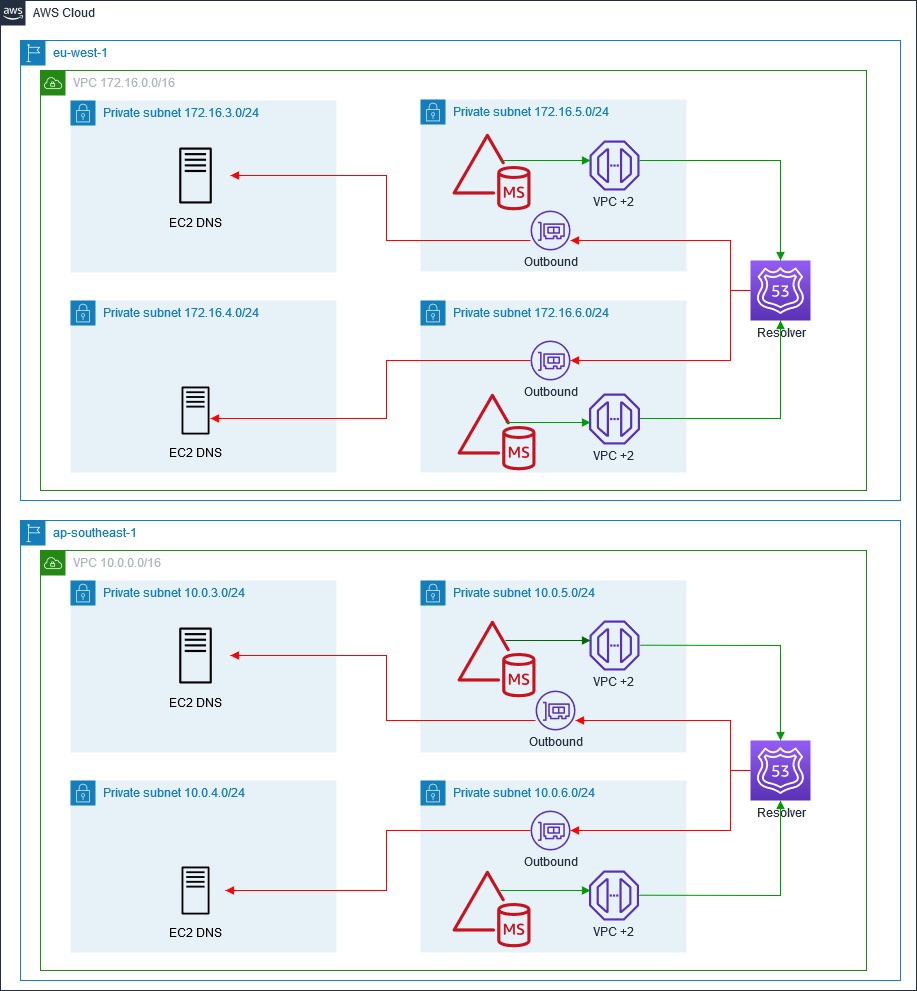 Demonstrate the DNS resolution from an EC2 instance in a private subnet via Amazon Route 53 Resolver and outbound Elastic Network Interfaces. This sends the DNS query to the customer’s domain controller running on EC2