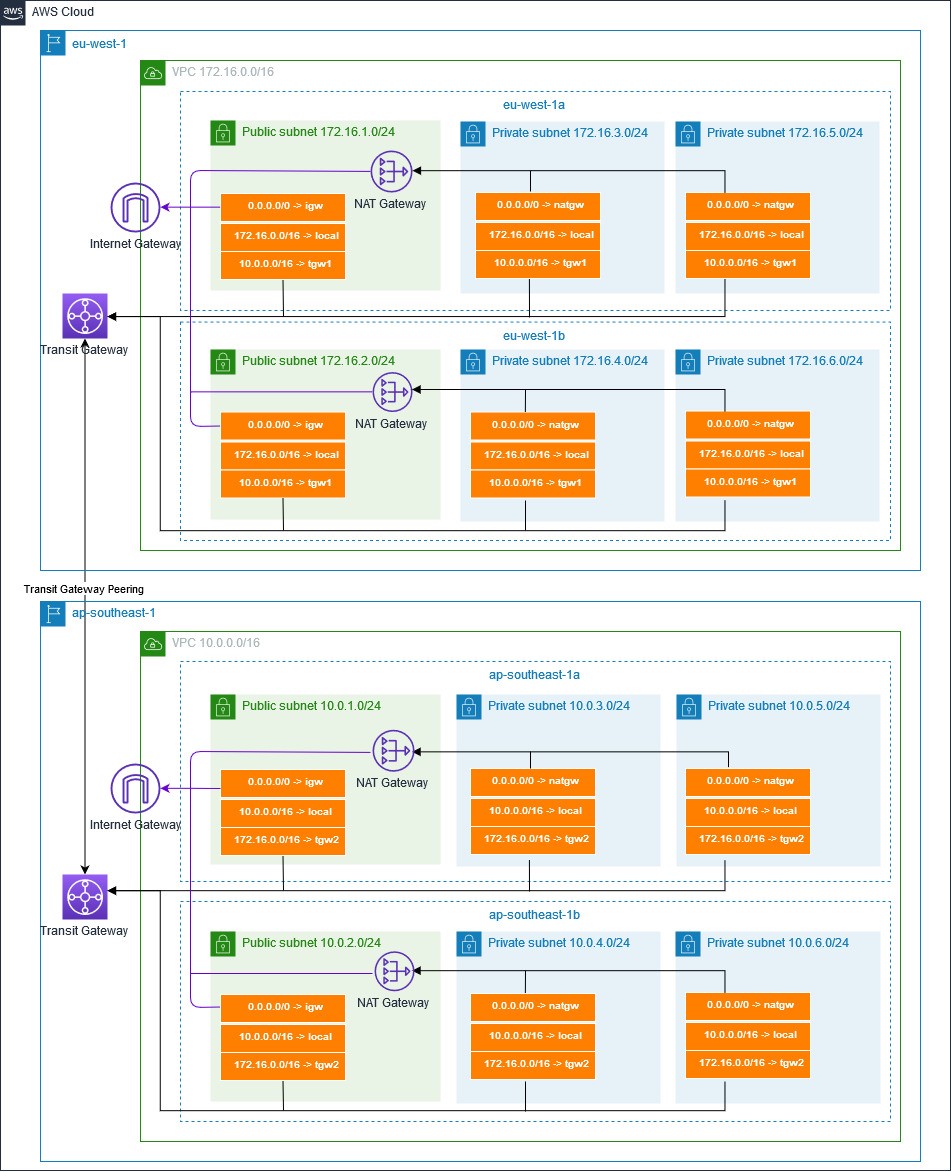 Network Architecture outlines the route tables and Transit Gateway peering used to establish inter-region connectivity within AWS