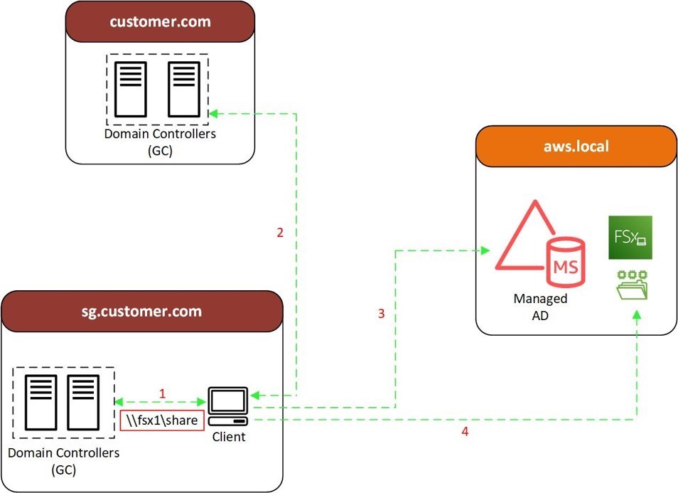 User access flow for resources on Amazon FSx for Windows File Server