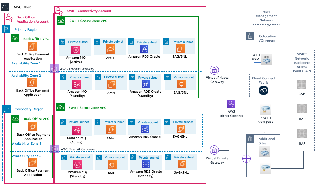 Architecting SWIFT Connectivity on Amazon Web Services (AWS) AWS