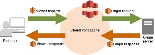 CloudFront events that can trigger Lambda@Edge functions