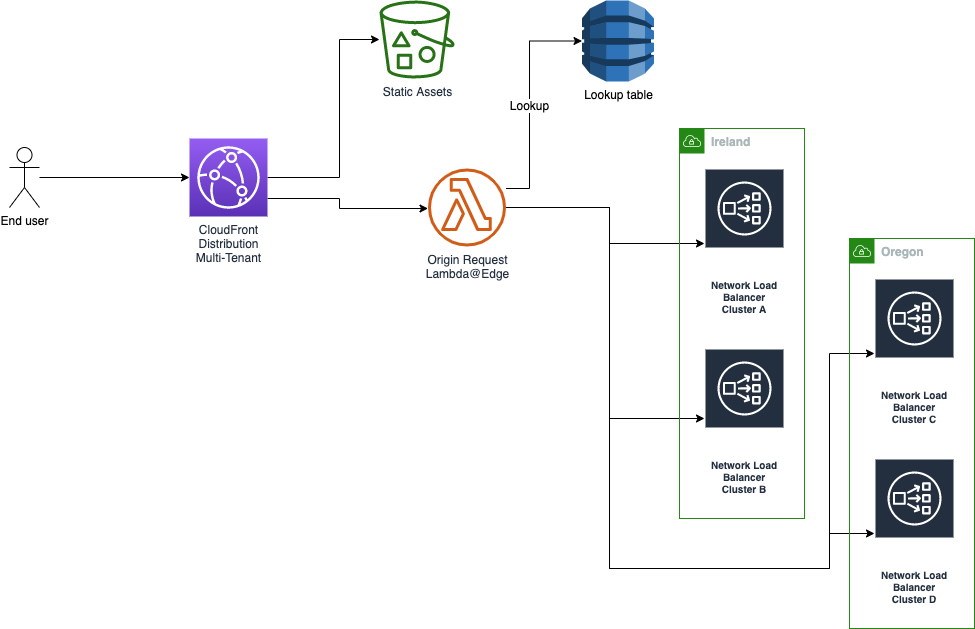 Example architecture for a Dynamic Request Routing solution