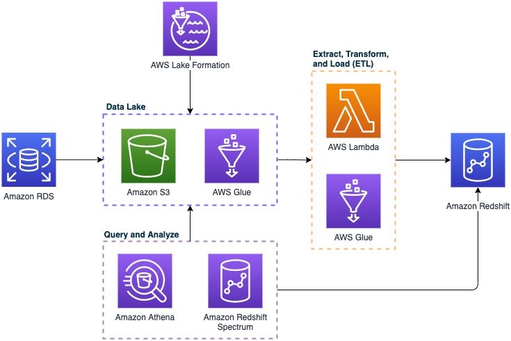 Aws Data Warehouse Reference Architecture - IMAGESEE