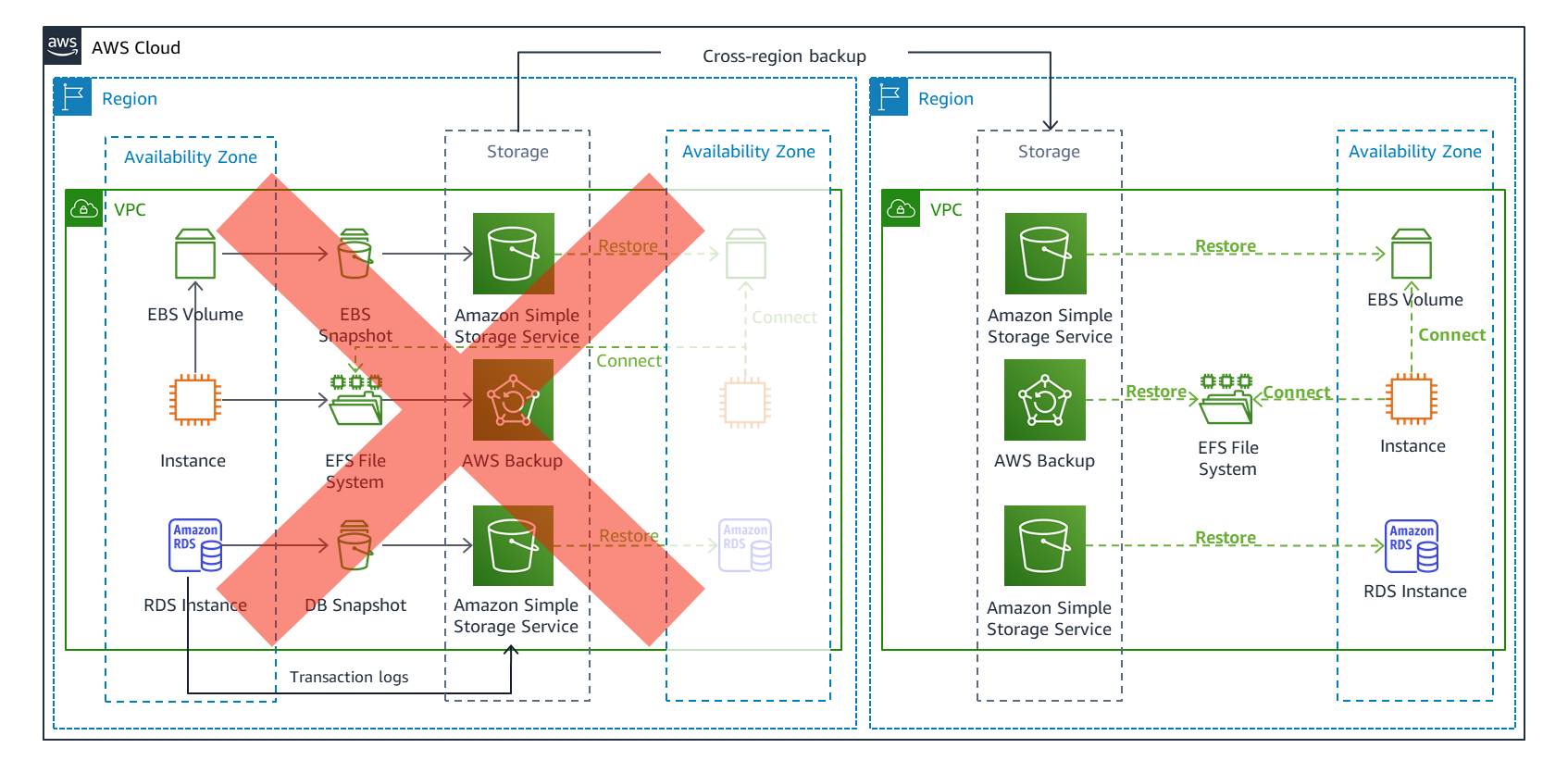 aws backup and disaster recovery