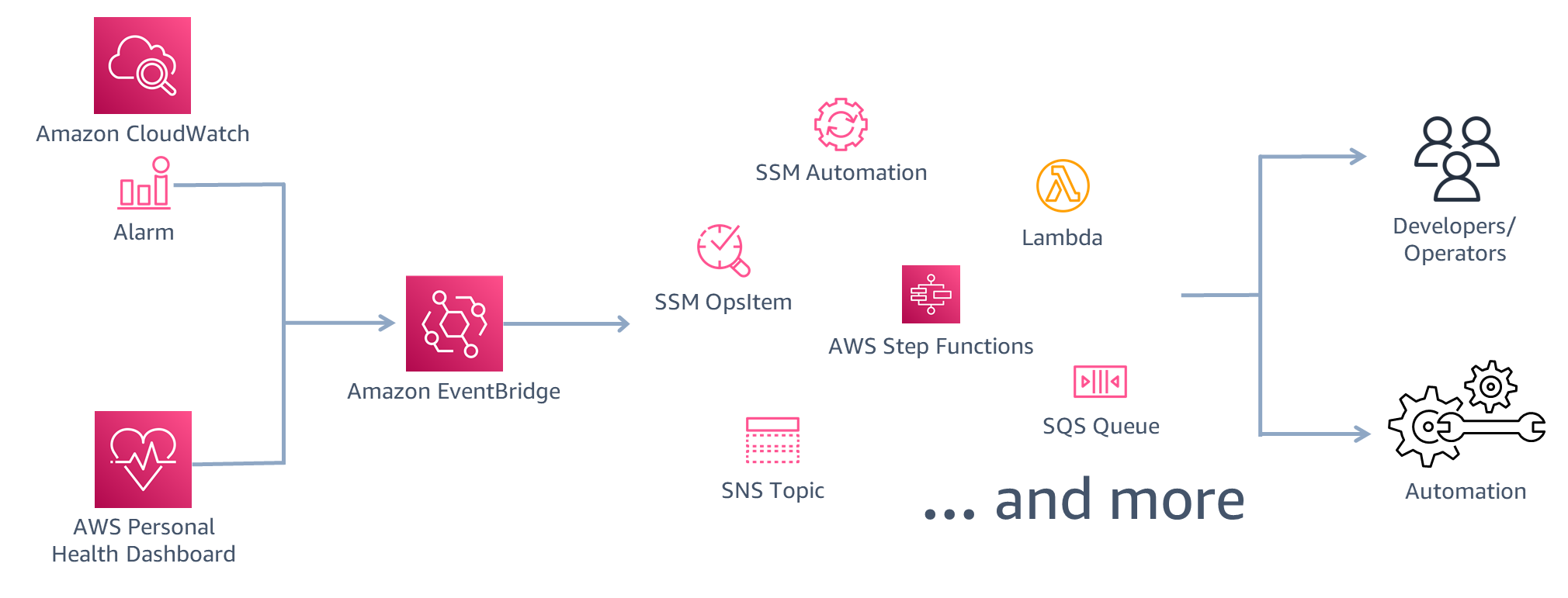 aws backup and disaster recovery