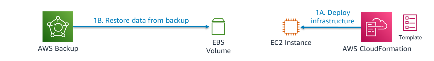 Restoring data from backup and rebuilding infrastructure in a recovery Region