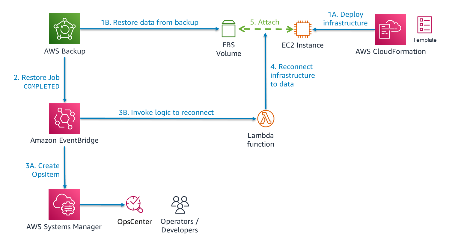 Figure 7. Automating integration of infrastructure and data as part of restoring a workload