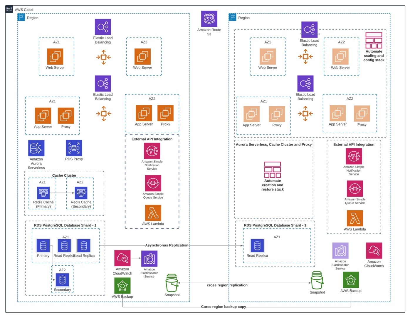 Figure 1. Current Architecture with improved resiliency and standardized observability